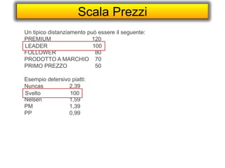 Scala Prezzi
Un tipico distanziamento può essere il seguente:
PREMIUM 120
FOLLOWER 80
PRODOTTO A MARCHIO 70
PRIMO PREZZO 50
Esempio detersivo piatti:
Nuncas 2,39
Nelsen 1,59
PM 1,39
PP 0,99
LEADER 100
Svelto 100
 