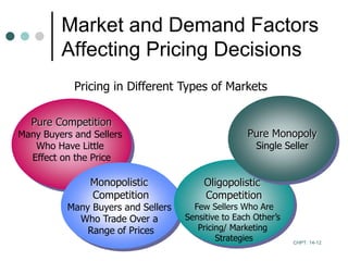 Pure Competition
Many Buyers and Sellers
Who Have Little
Effect on the Price
Monopolistic
Competition
Many Buyers and Sellers
Who Trade Over a
Range of Prices
Pricing in Different Types of Markets
Market and Demand Factors
Affecting Pricing Decisions
Oligopolistic
Competition
Few Sellers Who Are
Sensitive to Each Other’s
Pricing/ Marketing
Strategies
Pure Monopoly
Single Seller
CHPT: 14-12
 