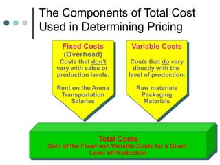 The Components of Total Cost
Used in Determining Pricing
Total Costs
Sum of the Fixed and Variable Costs for a Given
Level of Production
Fixed Costs
(Overhead)
Costs that don’t
vary with sales or
production levels.
Rent on the Arena
Transportation
Salaries
Variable Costs
Costs that do vary
directly with the
level of production.
Raw materials
Packaging
Materials
 