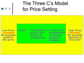 The Three C’s Model
for Price Setting
Costs Competitors’
prices and
prices of
substitutes
Customers’
assessment
of unique
product
features
Low Price
No possible
profit at
this price
High Price
No possible
demand at
this price
 