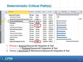 12
Deterministic Critical Path(s)
1. Primary = Avionics/Spacecraft Integration & Test
2. Secondary = Payloads/Spacecraft Integration & Test
3. Tertiary = Structures & Mechanisms/Spacecraft Integration & Test
 