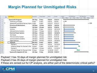 14
Margin Planned for Unmitigated Risks
Payload 1 has 16 days of margin planned for unmitigated risk
Payload 2 has 35 days of margin planned for unmitigated risk
If these are zeroed out for CP analysis, are either part of the deterministic critical paths?
 