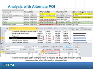 15
Analysis with Alternate POI
The critical/longest path changed from 5 days to 68 days total slack by using
an acceptable alternate point of incorporation
 