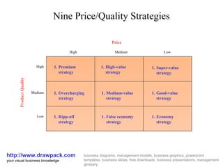 Nine Price/Quality Strategies http://www.drawpack.com your visual business knowledge business diagrams, management models, business graphics, powerpoint templates, business slides, free downloads, business presentations, management glossary Product Quality ,[object Object],[object Object],[object Object],[object Object],[object Object],[object Object],[object Object],[object Object],[object Object],High Low Medium Price High Low Medium 
