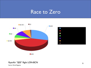 Race to Zero RyanAir “$20” flight LON-BCN  Source: Wired Magazine 