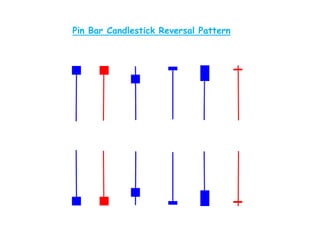 Pin Bar Candlestick Reversal Pattern
 