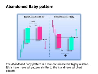 Abandoned Baby pattern




The Abandoned Baby pattern is a rare occurrence but highly reliable.
It's a major reversal pattern, similar to the island reversal chart
pattern.
 