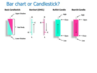 Bar chart or Candlestick?
 