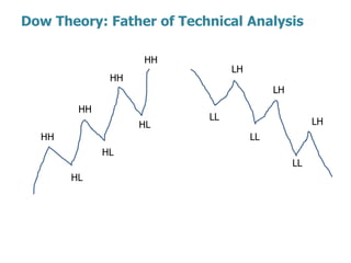 Dow Theory: Father of Technical Analysis

                   HH
                               LH
              HH
                                         LH
        HH
                          LL                       LH
                   HL
  HH                                LL
             HL
                                              LL
       HL
 