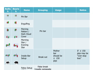 Bullis Bearis
                  Name           Grouping          Usage        Notice
  h      h

                Pin Bar


                Engulfing

                Piercing
                Pattern /          Pin bar
                Dark Cloud
                Cover
                Morning
                Star /
                Evening
                Star
                                                  Mother      If ≥ 150
                                                  bar         pips may be
                Inside Bar                        should be   “over stop
                                  Break out
                Setup                             ≤ 150       loss”
                                                  pips

                                 False break
                Fakey Setup
                              [mostly composite
 