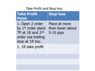 Take Profit and Stop loss
Take Profit          Stop loss
Point
1. Open 2 order      Place at more
by 1st order place   than lower about
TP at 1R and 2nd     5-10 pips
order use trailing
stop at 1R too.
1. 1R take profit
 