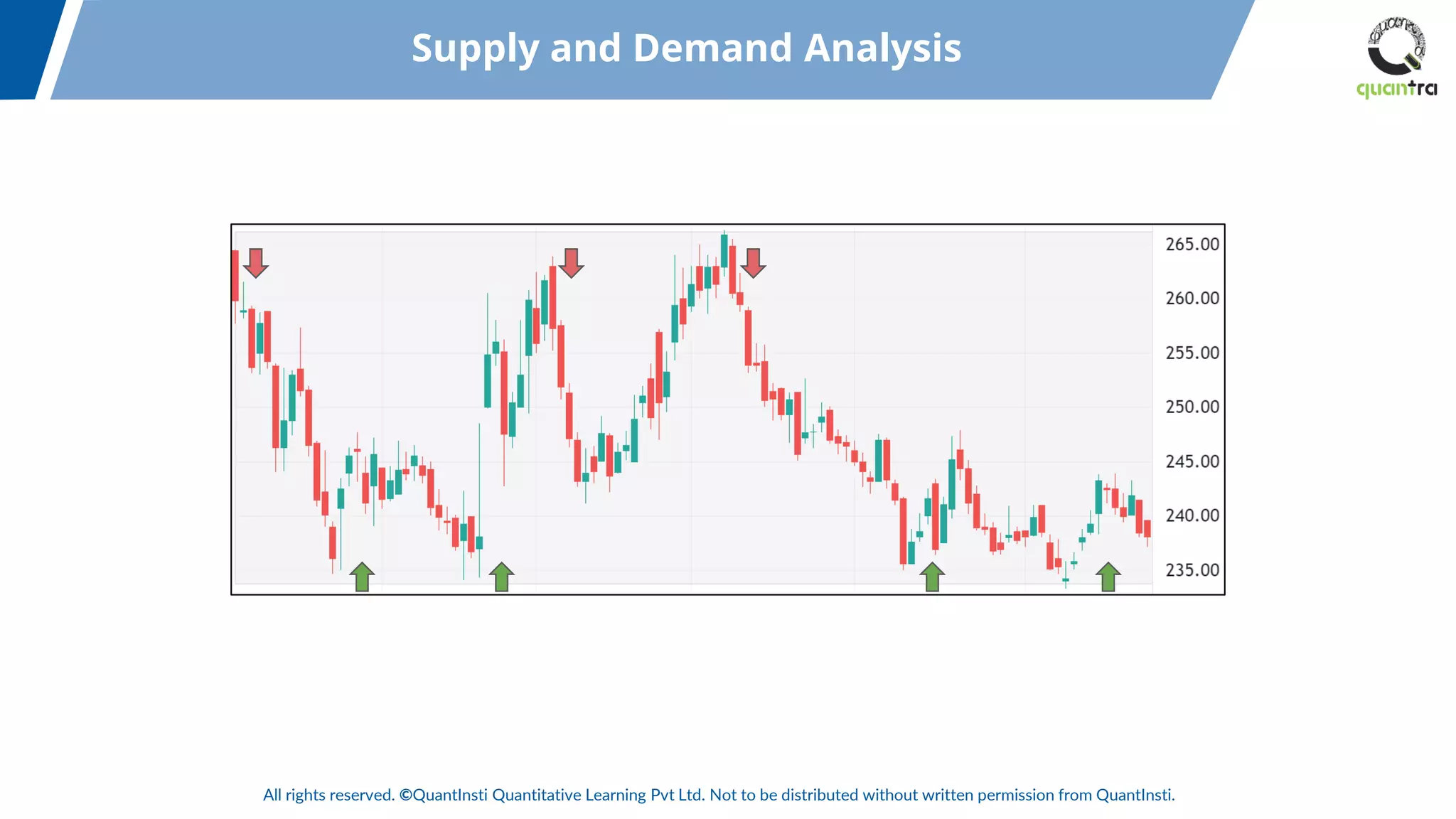 All rights reserved. ©QuantInsti Quantitative Learning Pvt Ltd. Not to be distributed without written permission from QuantInsti.
Supply and Demand Analysis
 