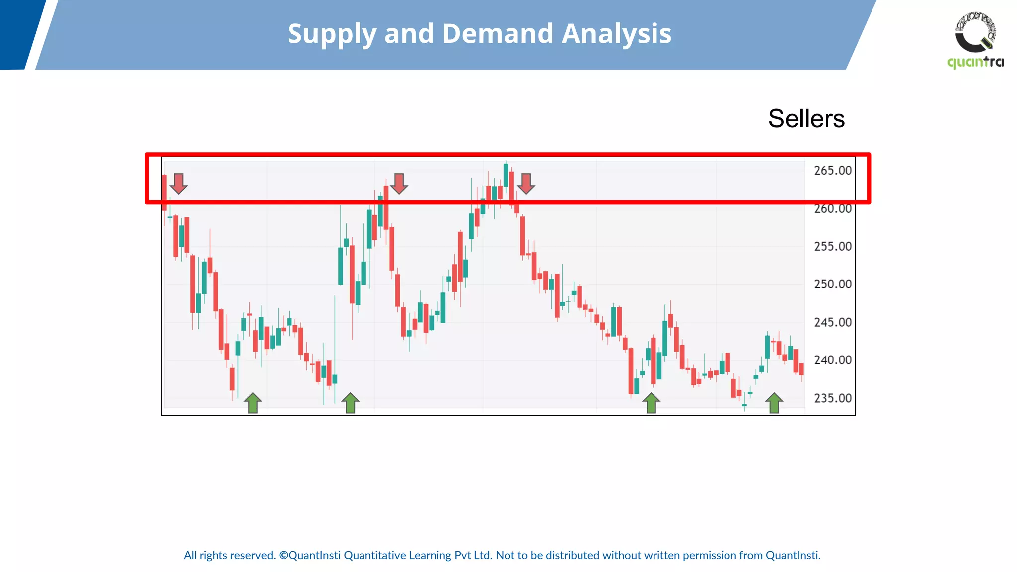 All rights reserved. ©QuantInsti Quantitative Learning Pvt Ltd. Not to be distributed without written permission from QuantInsti.
Supply and Demand Analysis
Sellers
 
