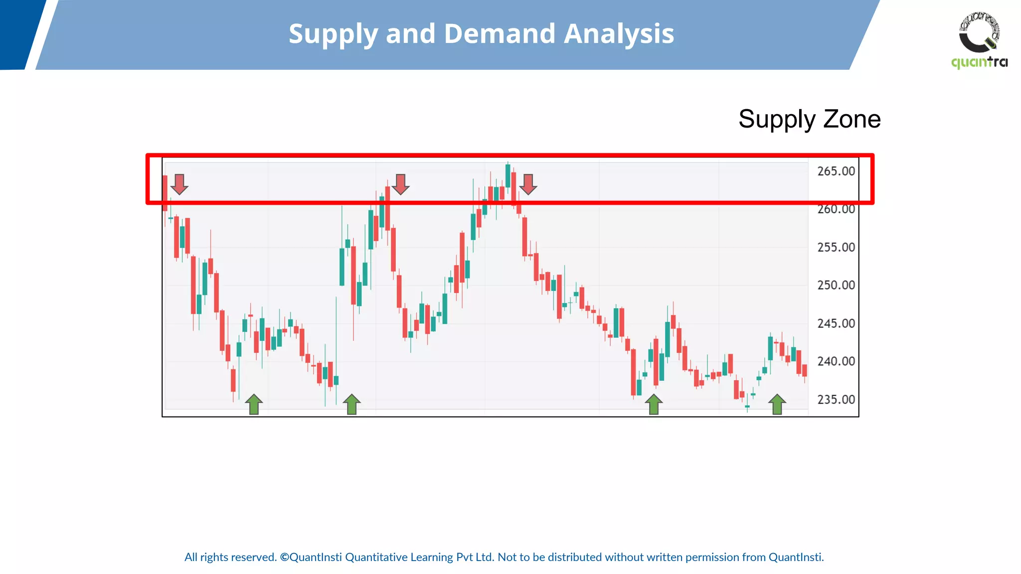 All rights reserved. ©QuantInsti Quantitative Learning Pvt Ltd. Not to be distributed without written permission from QuantInsti.
Supply and Demand Analysis
Supply Zone
 