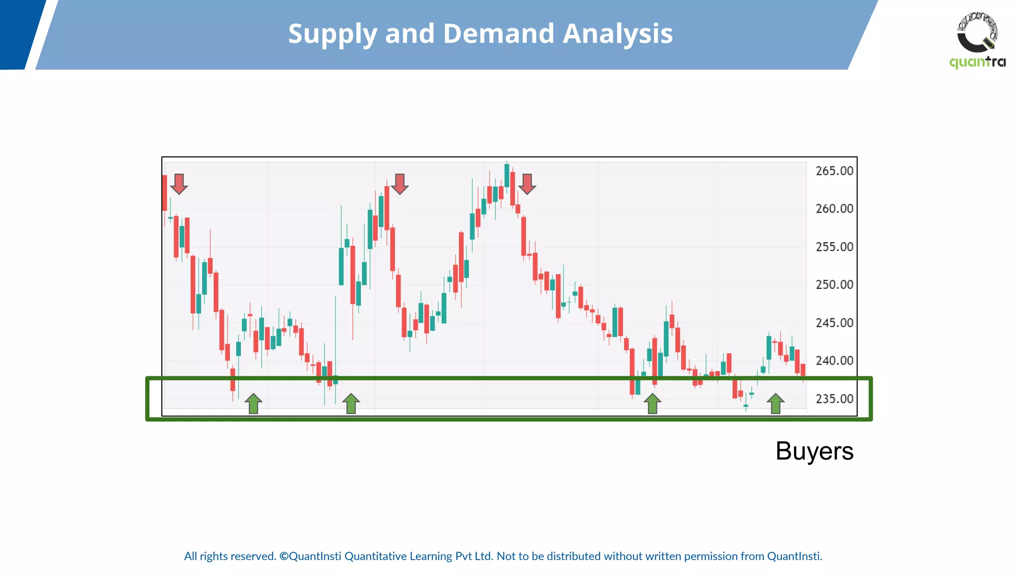 All rights reserved. ©QuantInsti Quantitative Learning Pvt Ltd. Not to be distributed without written permission from QuantInsti.
Supply and Demand Analysis
Buyers
 