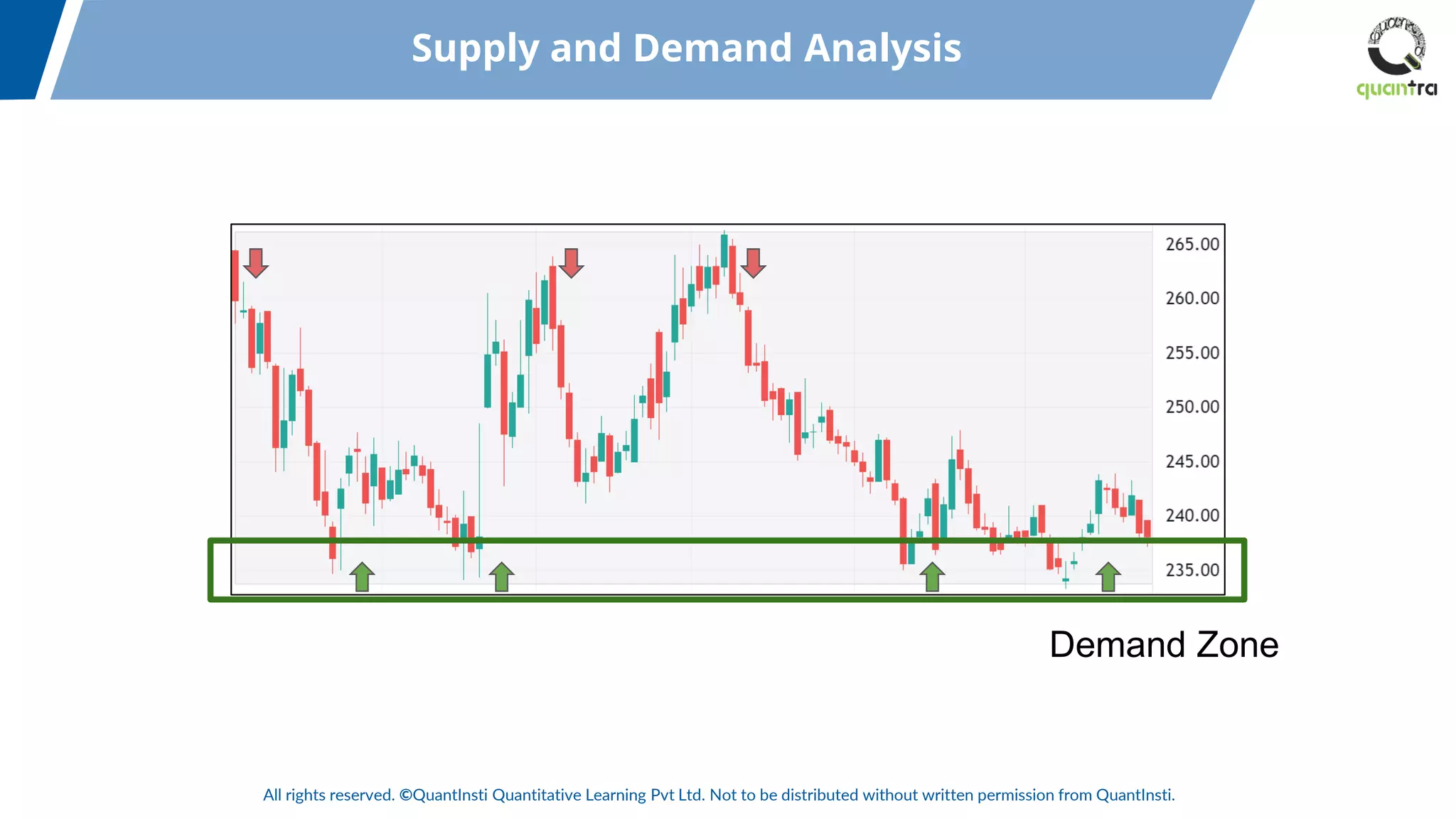 All rights reserved. ©QuantInsti Quantitative Learning Pvt Ltd. Not to be distributed without written permission from QuantInsti.
Supply and Demand Analysis
Demand Zone
 