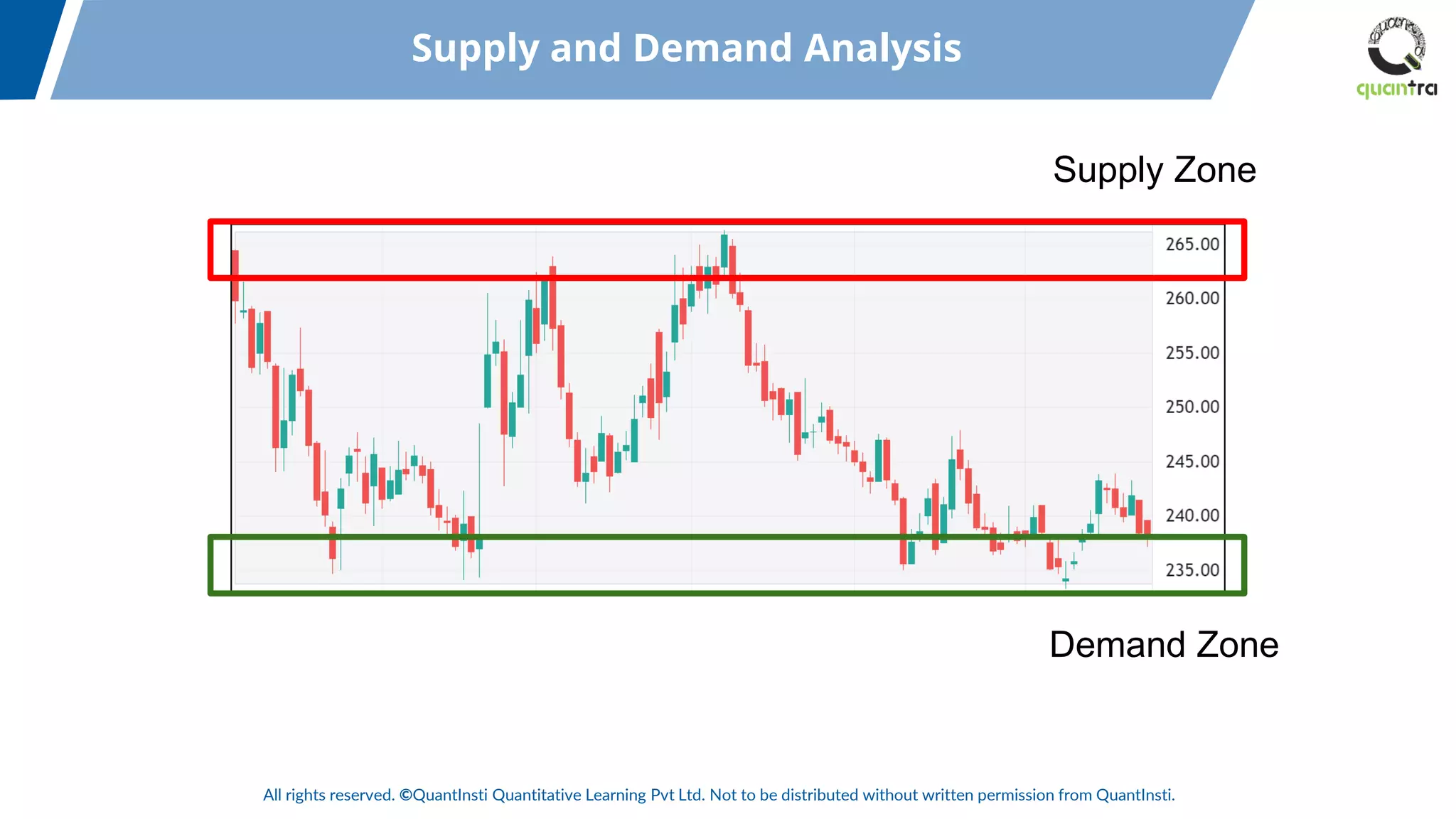 All rights reserved. ©QuantInsti Quantitative Learning Pvt Ltd. Not to be distributed without written permission from QuantInsti.
Supply and Demand Analysis
Demand Zone
Supply Zone
 
