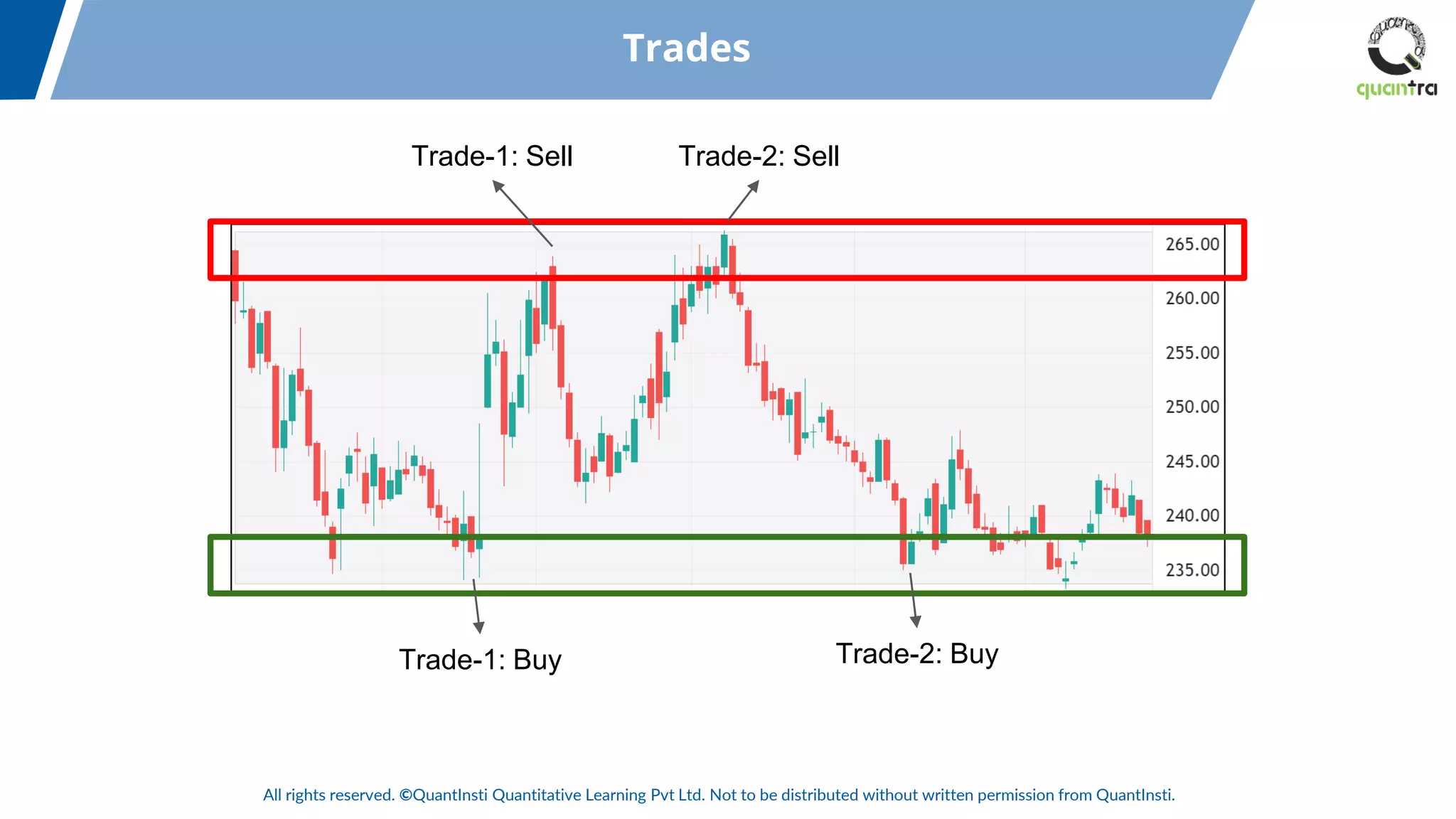 All rights reserved. ©QuantInsti Quantitative Learning Pvt Ltd. Not to be distributed without written permission from QuantInsti.
Trades
Trade-1: Buy
Trade-1: Sell Trade-2: Sell
Trade-2: Buy
 