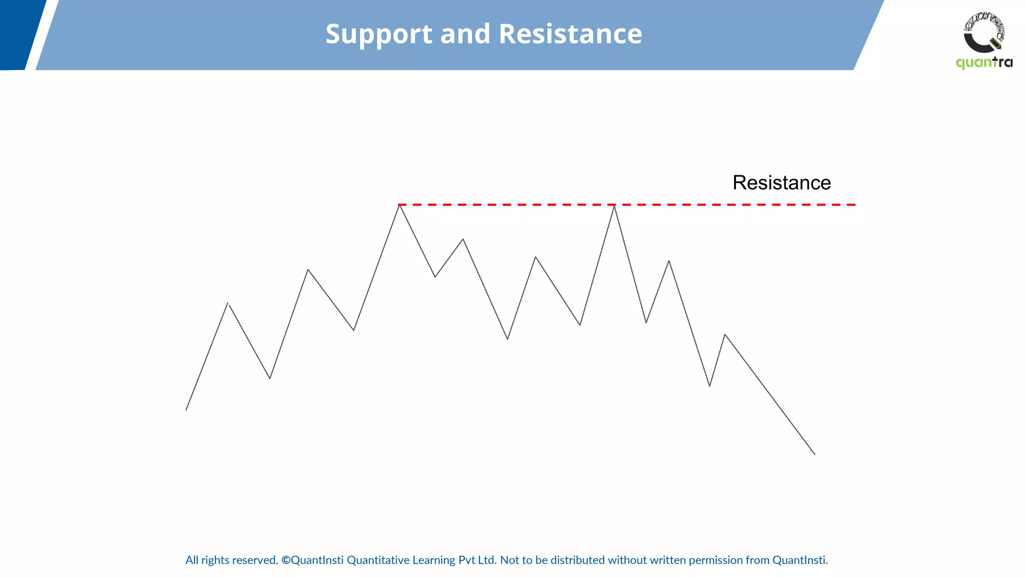 All rights reserved. ©QuantInsti Quantitative Learning Pvt Ltd. Not to be distributed without written permission from QuantInsti.
Support and Resistance
Resistance
 