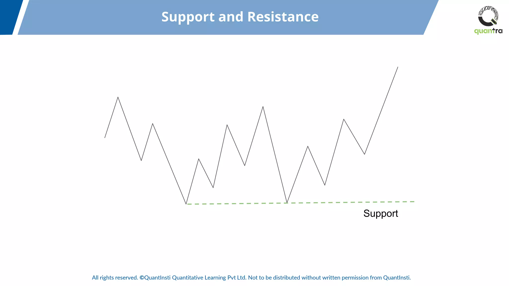 All rights reserved. ©QuantInsti Quantitative Learning Pvt Ltd. Not to be distributed without written permission from QuantInsti.
Support and Resistance
Support
 