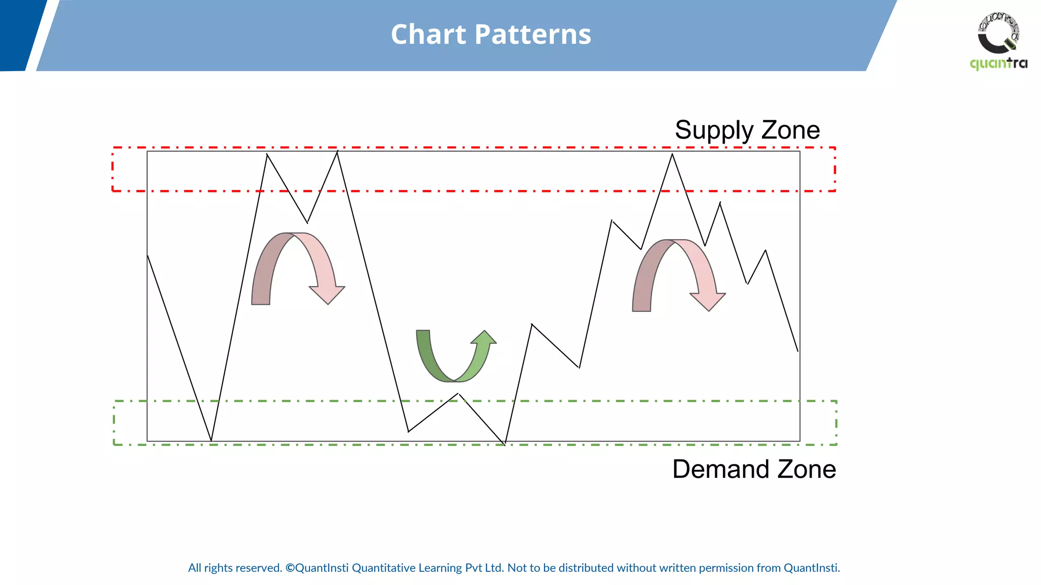All rights reserved. ©QuantInsti Quantitative Learning Pvt Ltd. Not to be distributed without written permission from QuantInsti.
Chart Patterns
Demand Zone
Supply Zone
 