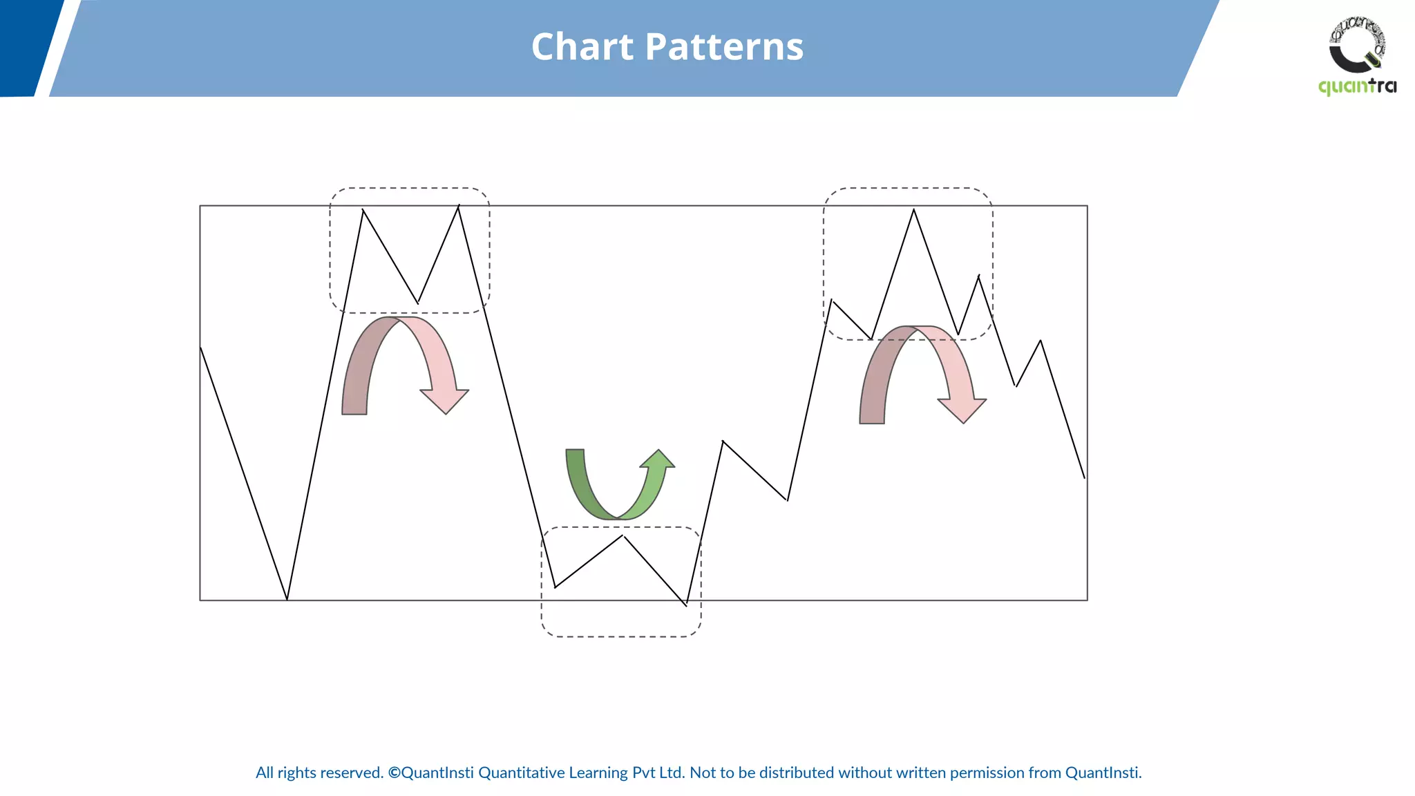 All rights reserved. ©QuantInsti Quantitative Learning Pvt Ltd. Not to be distributed without written permission from QuantInsti.
Chart Patterns
 