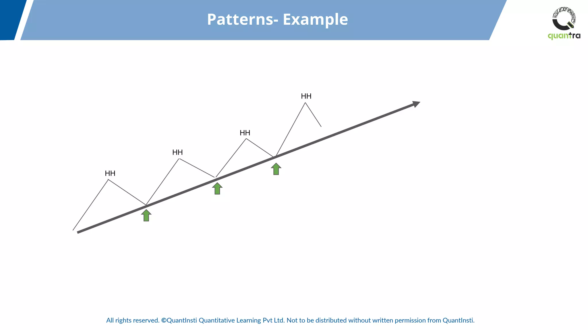 All rights reserved. ©QuantInsti Quantitative Learning Pvt Ltd. Not to be distributed without written permission from QuantInsti.
HH
HH
HH
HH
Patterns- Example
 