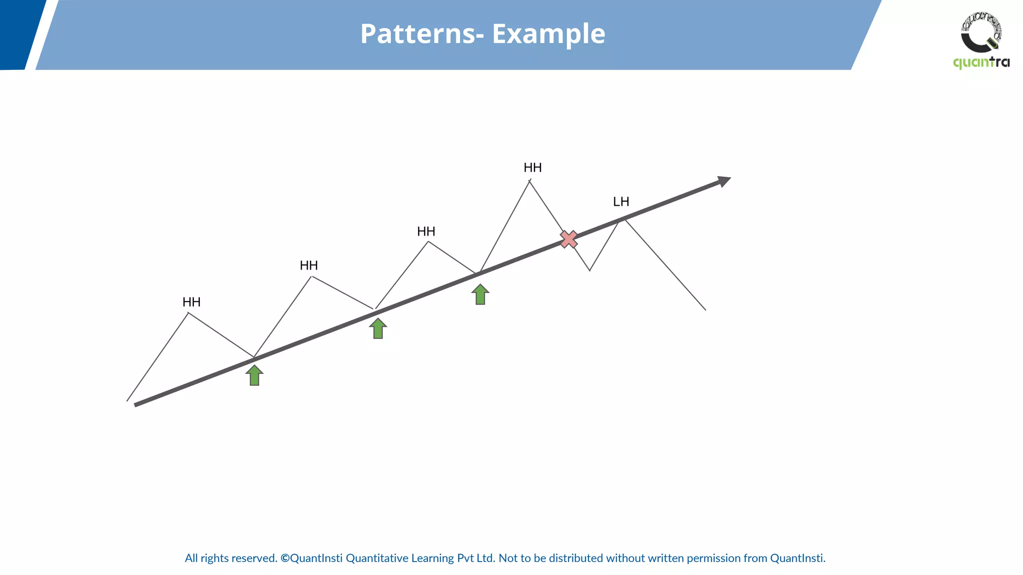 All rights reserved. ©QuantInsti Quantitative Learning Pvt Ltd. Not to be distributed without written permission from QuantInsti.
HH
HH
HH
HH
LH
Patterns- Example
 