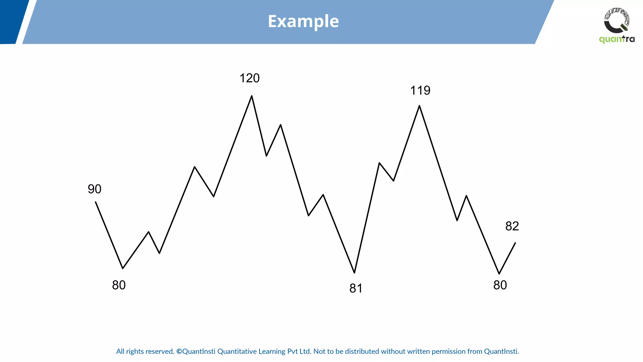 All rights reserved. ©QuantInsti Quantitative Learning Pvt Ltd. Not to be distributed without written permission from QuantInsti.
Example
90
80
120
81
119
80
82
 
