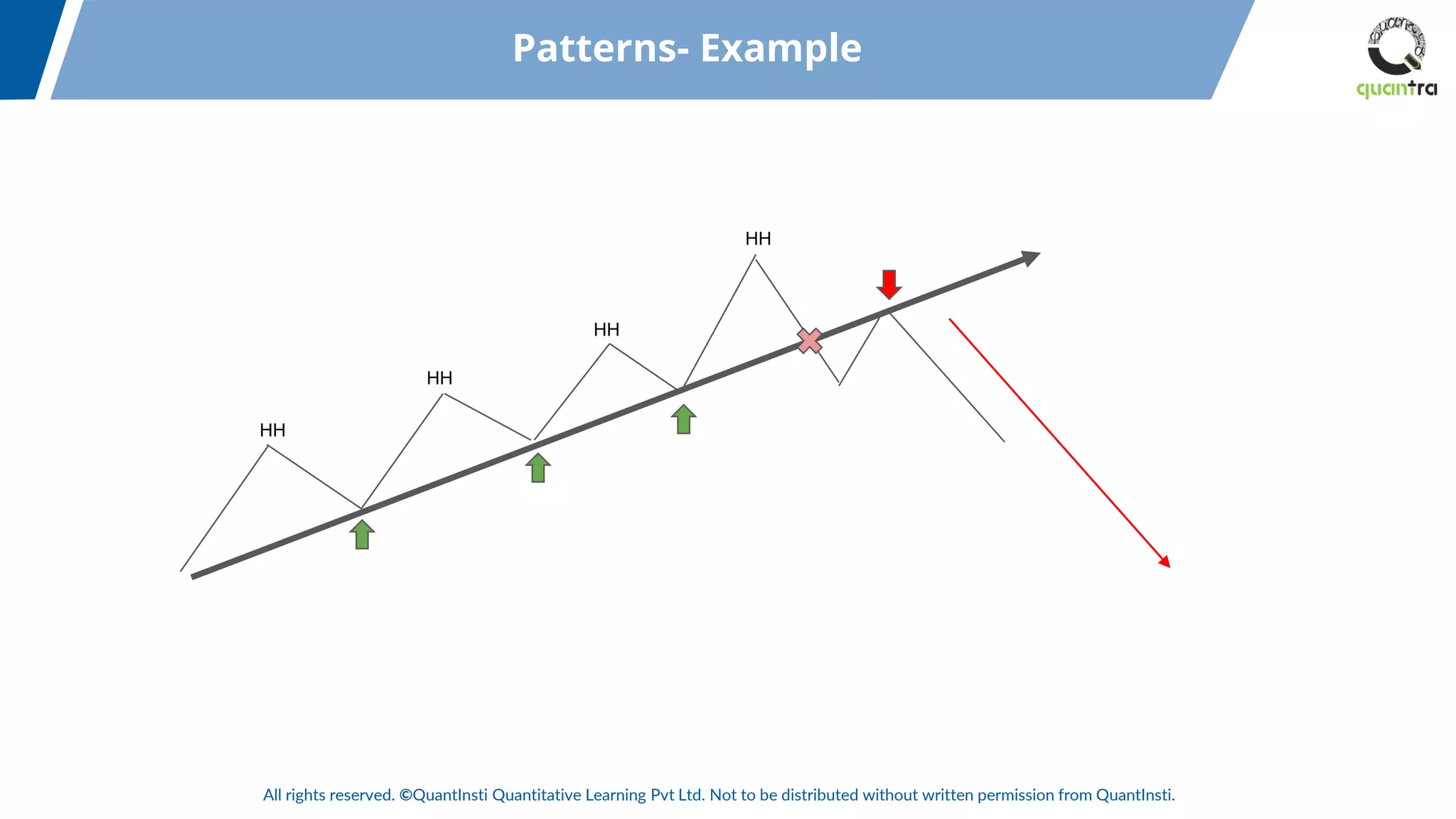 All rights reserved. ©QuantInsti Quantitative Learning Pvt Ltd. Not to be distributed without written permission from QuantInsti.
HH
HH
HH
HH
Patterns- Example
 