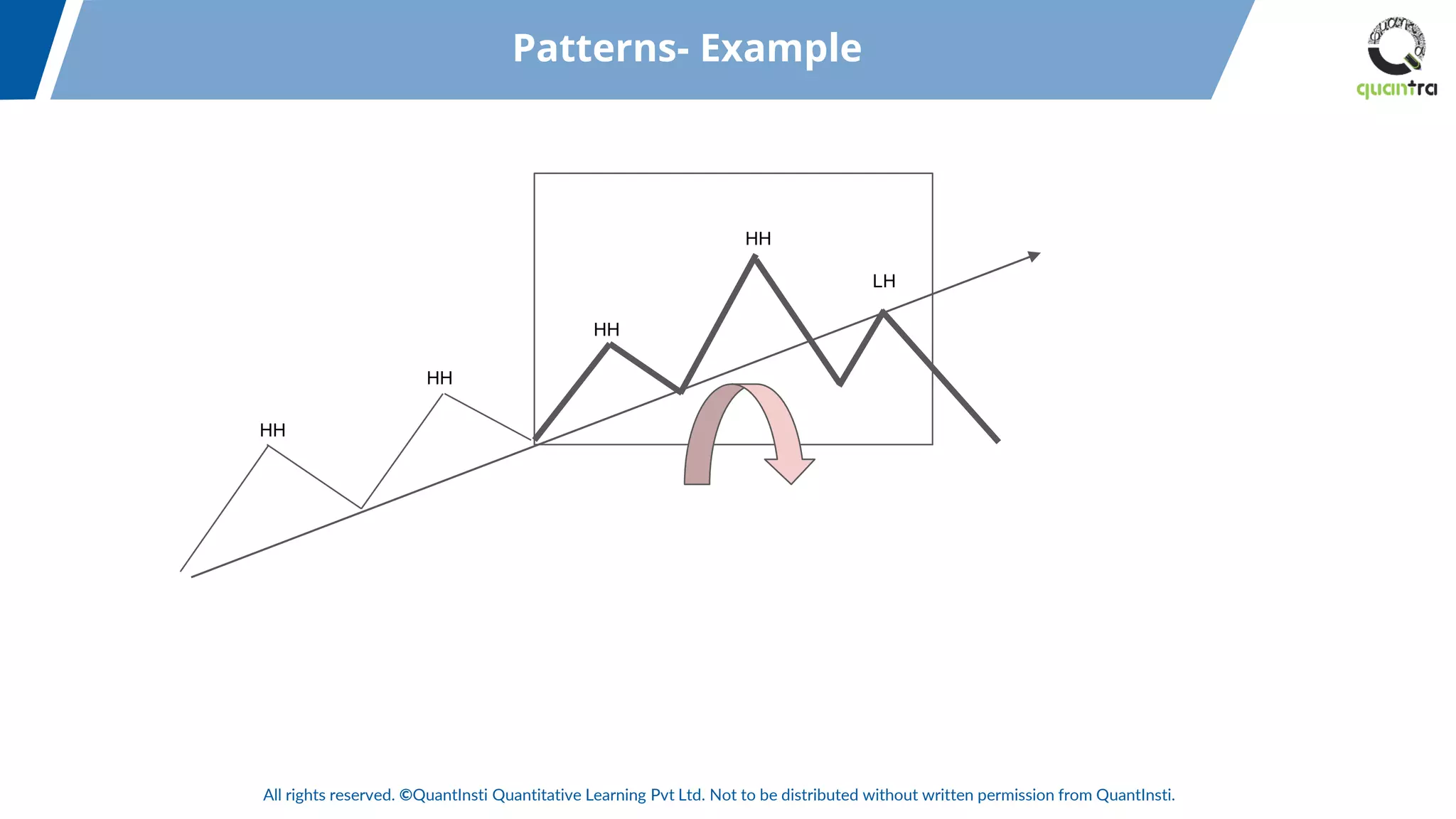 All rights reserved. ©QuantInsti Quantitative Learning Pvt Ltd. Not to be distributed without written permission from QuantInsti.
HH
HH
HH
HH
LH
Patterns- Example
 