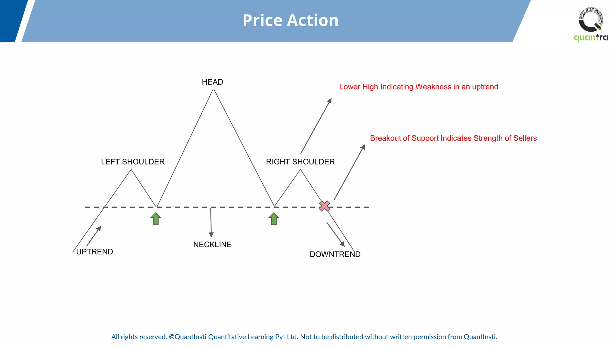 All rights reserved. ©QuantInsti Quantitative Learning Pvt Ltd. Not to be distributed without written permission from QuantInsti.
HEAD
LEFT SHOULDER RIGHT SHOULDER
UPTREND
NECKLINE
DOWNTREND
Lower High Indicating Weakness in an uptrend
Breakout of Support Indicates Strength of Sellers
Price Action
 