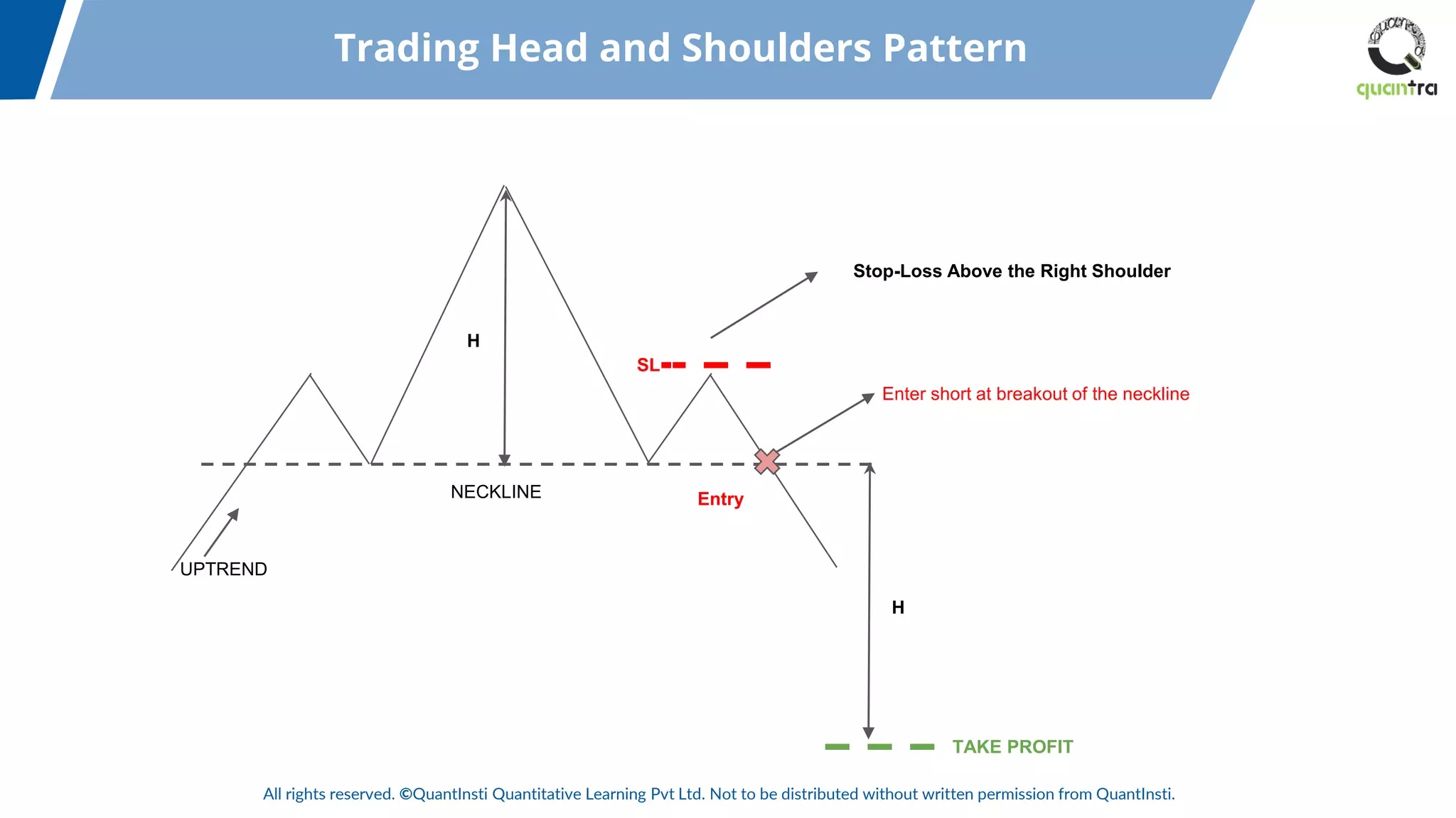 All rights reserved. ©QuantInsti Quantitative Learning Pvt Ltd. Not to be distributed without written permission from QuantInsti.
UPTREND
NECKLINE
Stop-Loss Above the Right Shoulder
Enter short at breakout of the neckline
SL
Entry
H
TAKE PROFIT
H
Trading Head and Shoulders Pattern
 