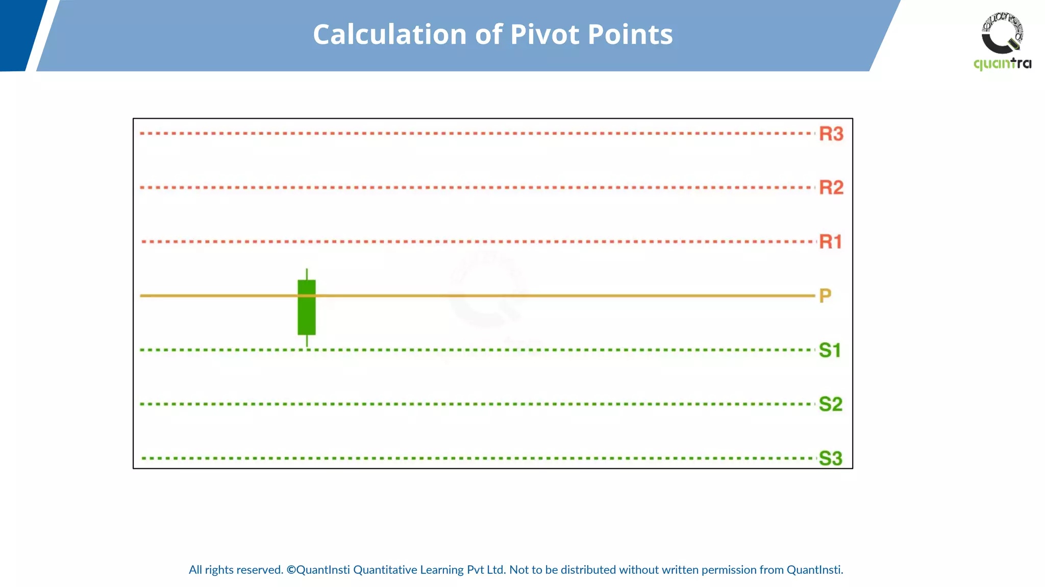 All rights reserved. ©QuantInsti Quantitative Learning Pvt Ltd. Not to be distributed without written permission from QuantInsti.
Calculation of Pivot Points
 