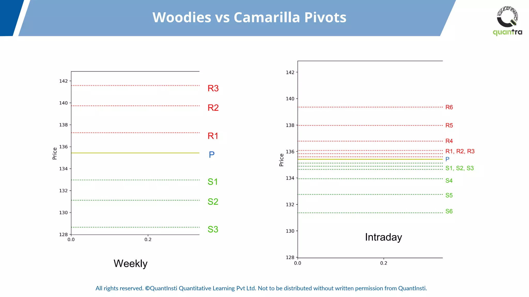 All rights reserved. ©QuantInsti Quantitative Learning Pvt Ltd. Not to be distributed without written permission from QuantInsti.
R1
R2
R3
S1
S2
S3
P
R6
R5
R4
R1, R2, R3
S1, S2, S3
P
S4
S5
S6
Woodies vs Camarilla Pivots
Weekly
Intraday
 