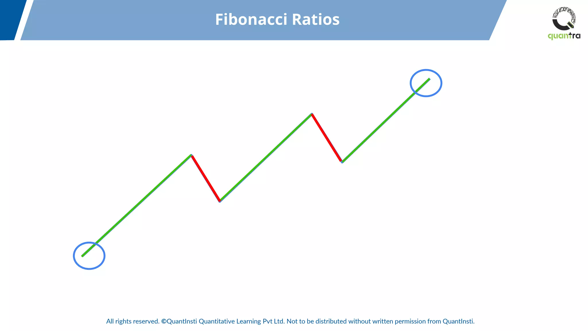 All rights reserved. ©QuantInsti Quantitative Learning Pvt Ltd. Not to be distributed without written permission from QuantInsti.
Fibonacci Ratios
 