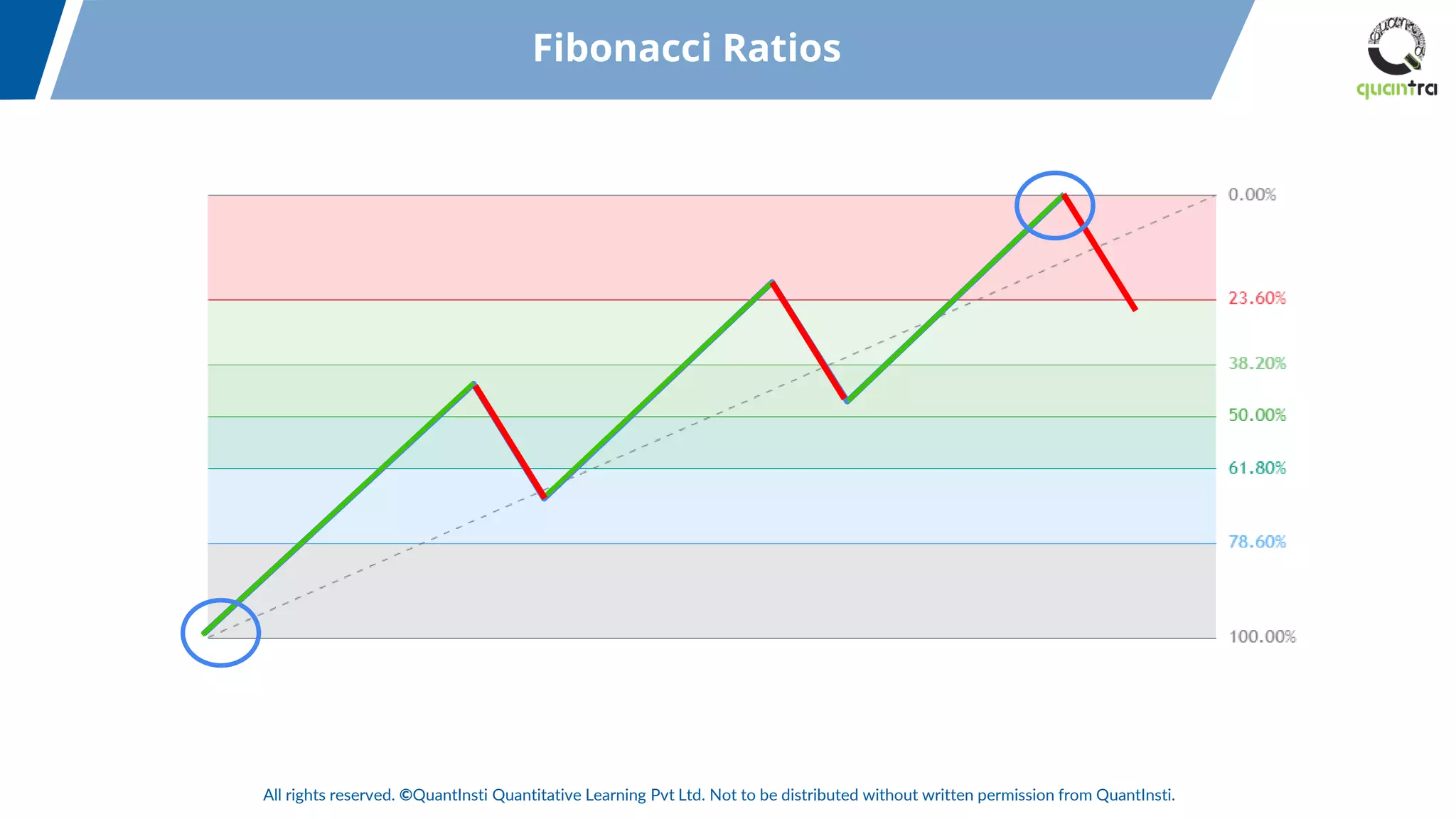 All rights reserved. ©QuantInsti Quantitative Learning Pvt Ltd. Not to be distributed without written permission from QuantInsti.
Fibonacci Ratios
 