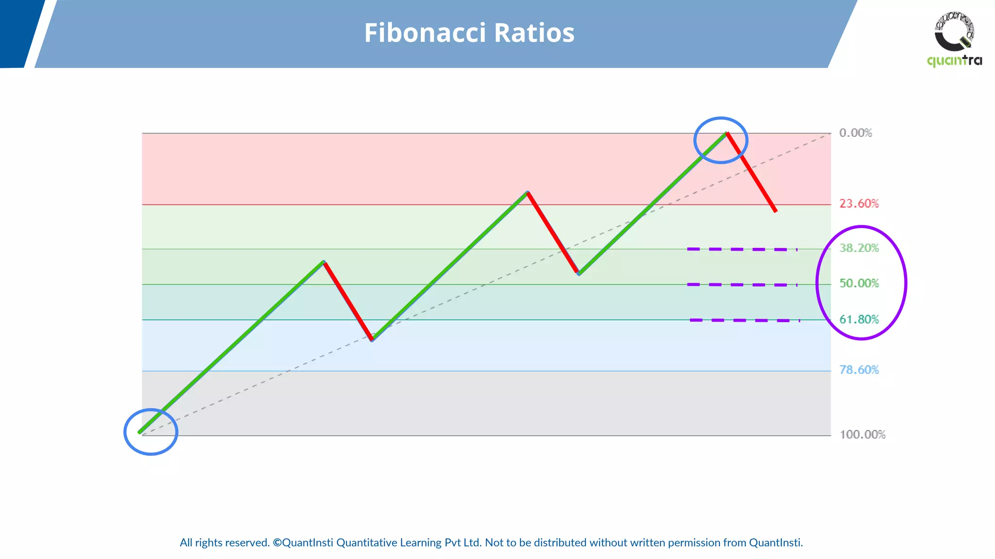 All rights reserved. ©QuantInsti Quantitative Learning Pvt Ltd. Not to be distributed without written permission from QuantInsti.
Fibonacci Ratios
 