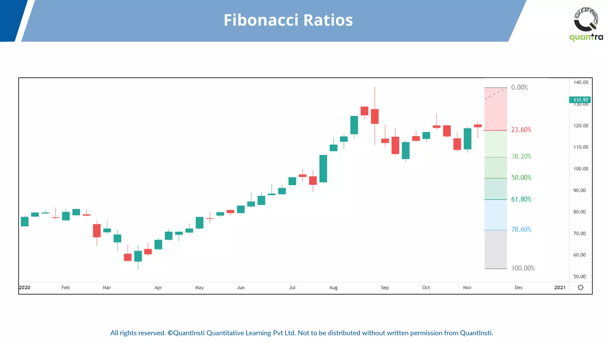All rights reserved. ©QuantInsti Quantitative Learning Pvt Ltd. Not to be distributed without written permission from QuantInsti.
Fibonacci Ratios
 
