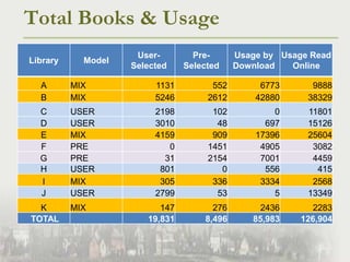 Total Books & Usage<br />