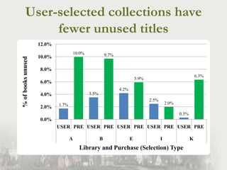 User-selected collections have fewer unused titles<br />