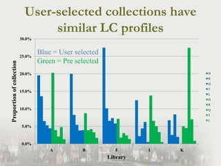 User-selected collections have similar LC profiles<br />Blue = User selected<br />Green = Pre selected<br />