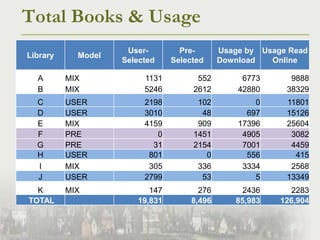 Total Books & Usage<br />