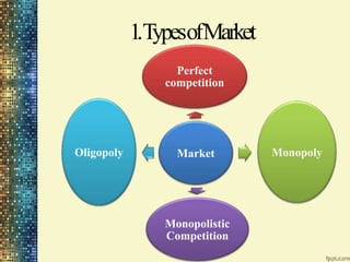 1.TypesofMarket
Perfect
competition
Oligopoly Monopoly
Market
Monopolistic
Competition
 