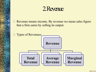 2.Revenue
Revenue means income. By revenue we mean sales figure
that a firm earns by selling its output.
Types of Revenues:
Revenue
Total
Revenue
Average
Revenue
Marginal
Revenue
 