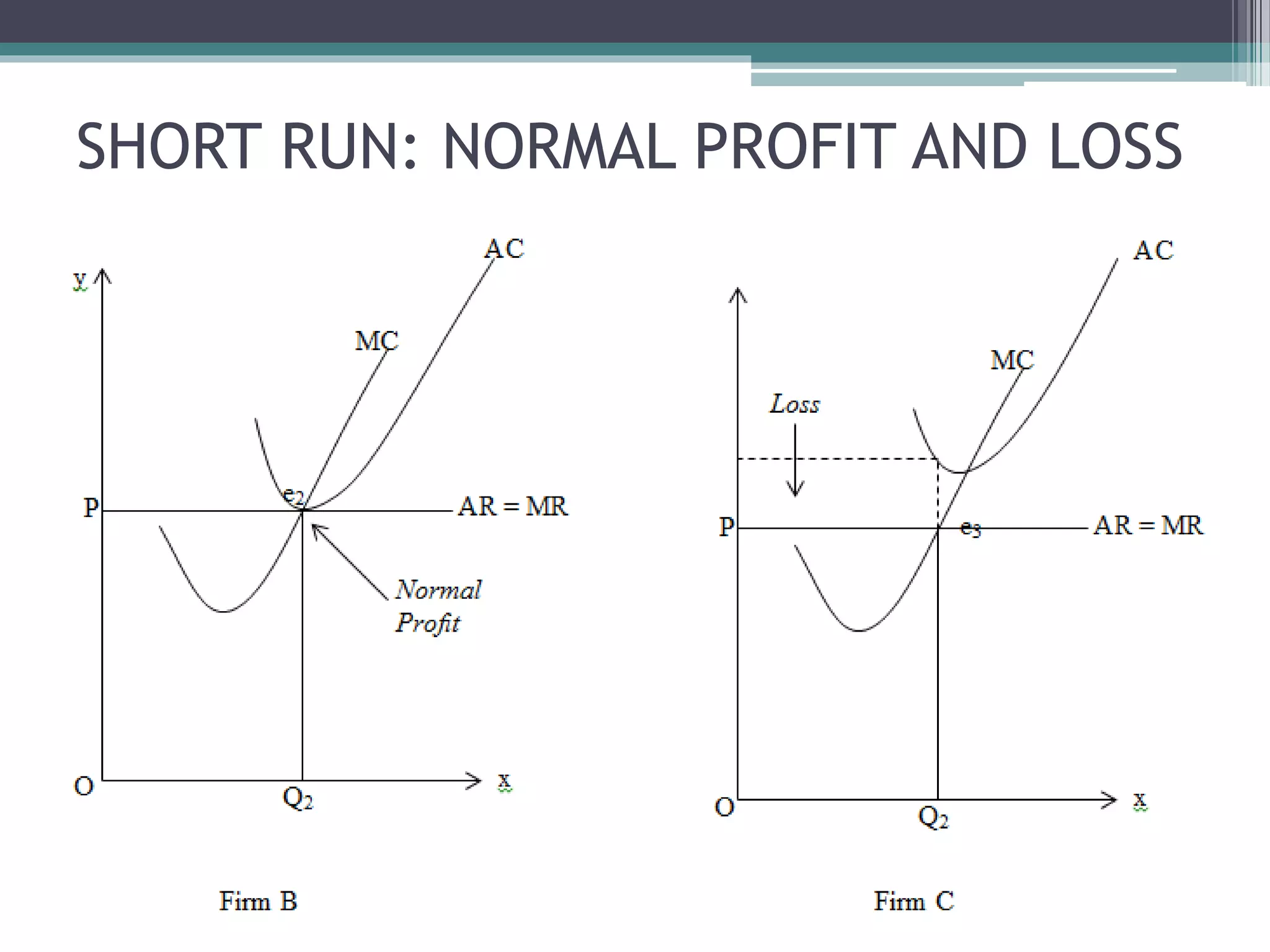 SHORT RUN: NORMAL PROFIT AND LOSS
 