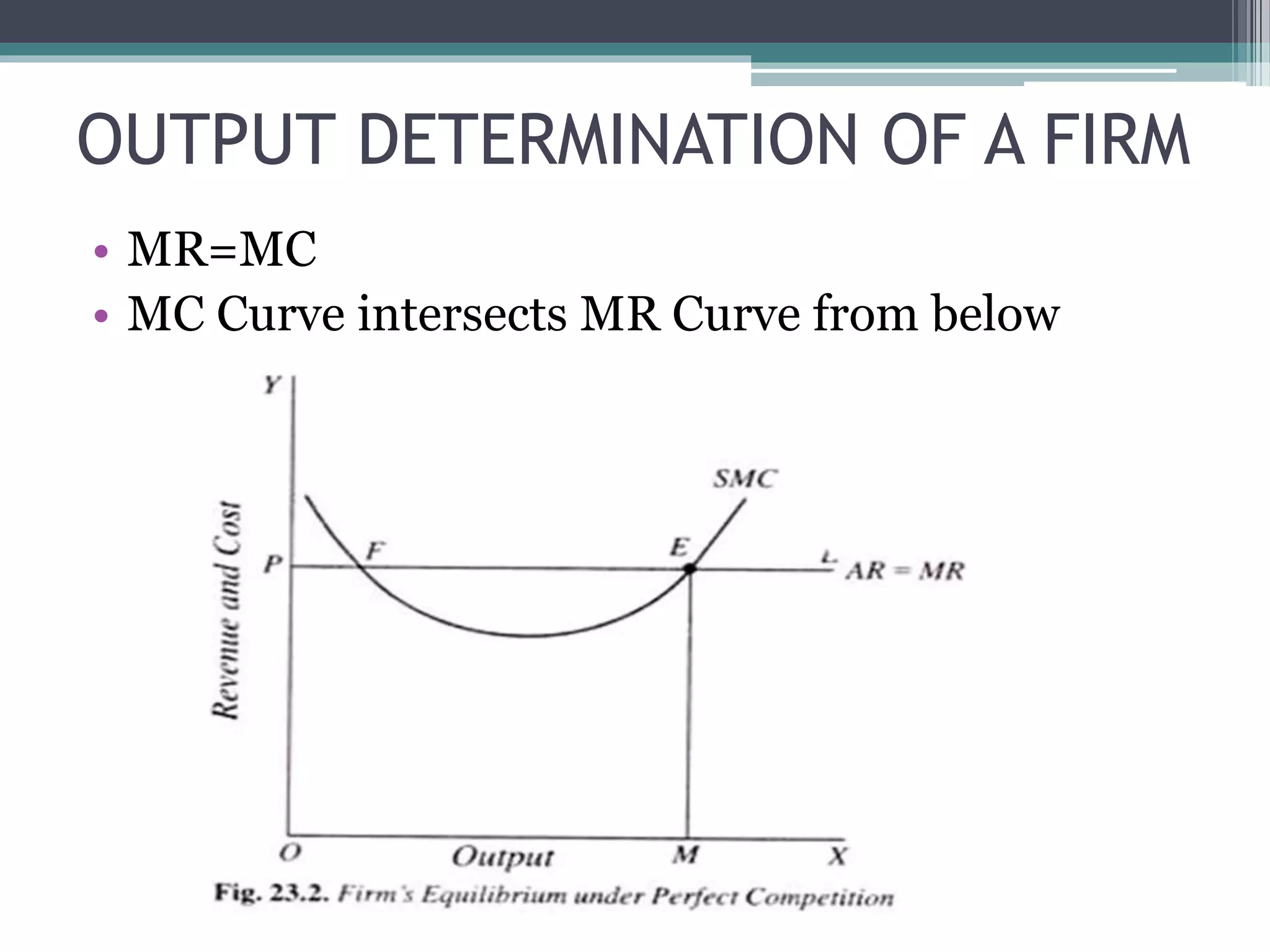 OUTPUT DETERMINATION OF A FIRM
• MR=MC
• MC Curve intersects MR Curve from below
 