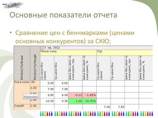 Основные показатели отчета
• Сравнение цен с бенчмарками (ценами
  основных конкурентов) за СКЮ;
 