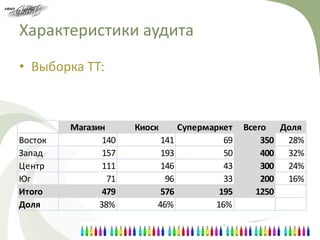 Характеристики аудита
• Выборка ТТ:



         Магазин      Киоск    Супермаркет   Всего Доля
Восток          140        141          69       350 28%
Запад           157        193          50       400 32%
Центр           111        146          43       300 24%
Юг               71         96          33       200 16%
Итого           479        576         195      1250
Доля           38%        46%         16%
 