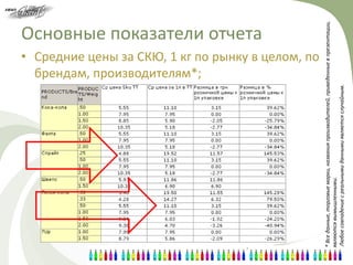 брендам, производителям*;
                                                                                                              Основные показатели отчета
                                                           • Средние цены за СКЮ, 1 кг по рынку в целом, по




* Все данные, торговые марки, названия производителей, приведенные в презентации,
являются вымышленными.
Любое совпадение с реальными данными является случайным.
 
